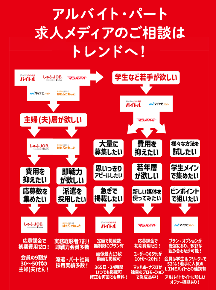 バイトル掲載・indeed PLUS（インディードプラス）の運用代行は応募改善しと採用コストの見直しが得意な代理店トレンドイノベーションへ