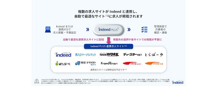 indeed PLUS(インディードプラス)の掲載の流れ